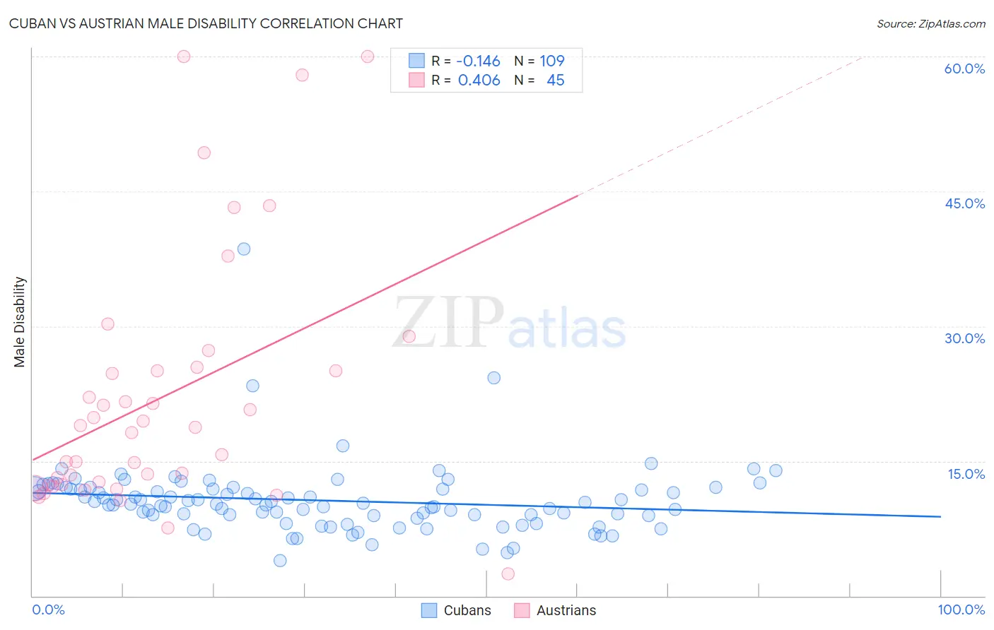 Cuban vs Austrian Male Disability