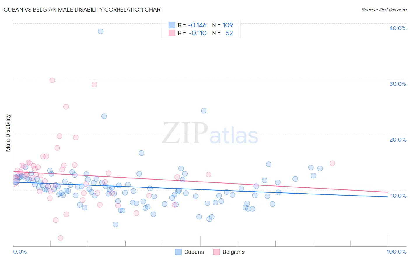 Cuban vs Belgian Male Disability