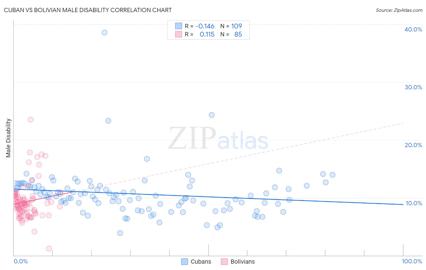 Cuban vs Bolivian Male Disability