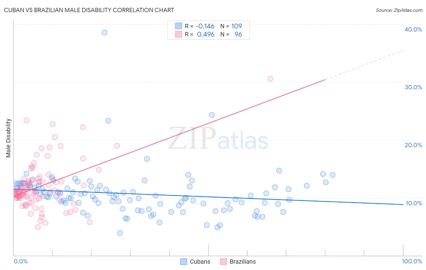 Cuban vs Brazilian Male Disability