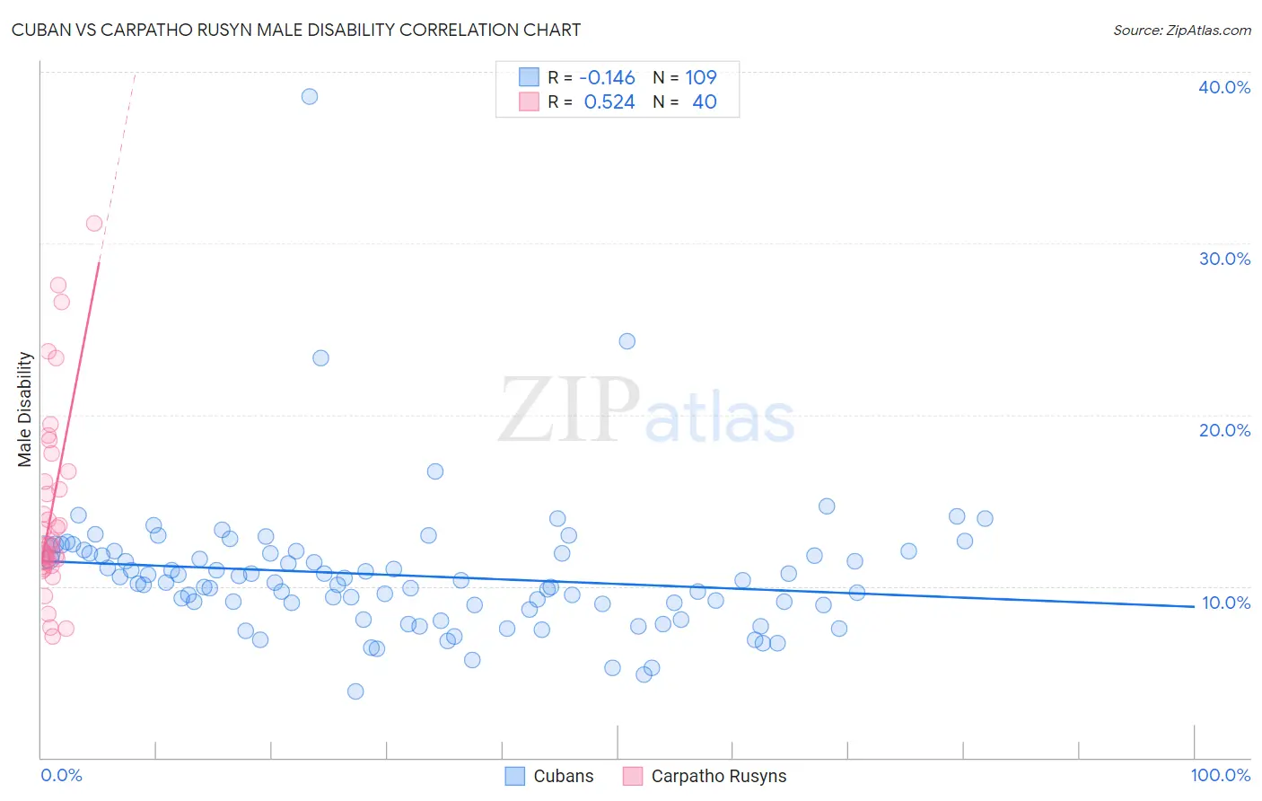 Cuban vs Carpatho Rusyn Male Disability