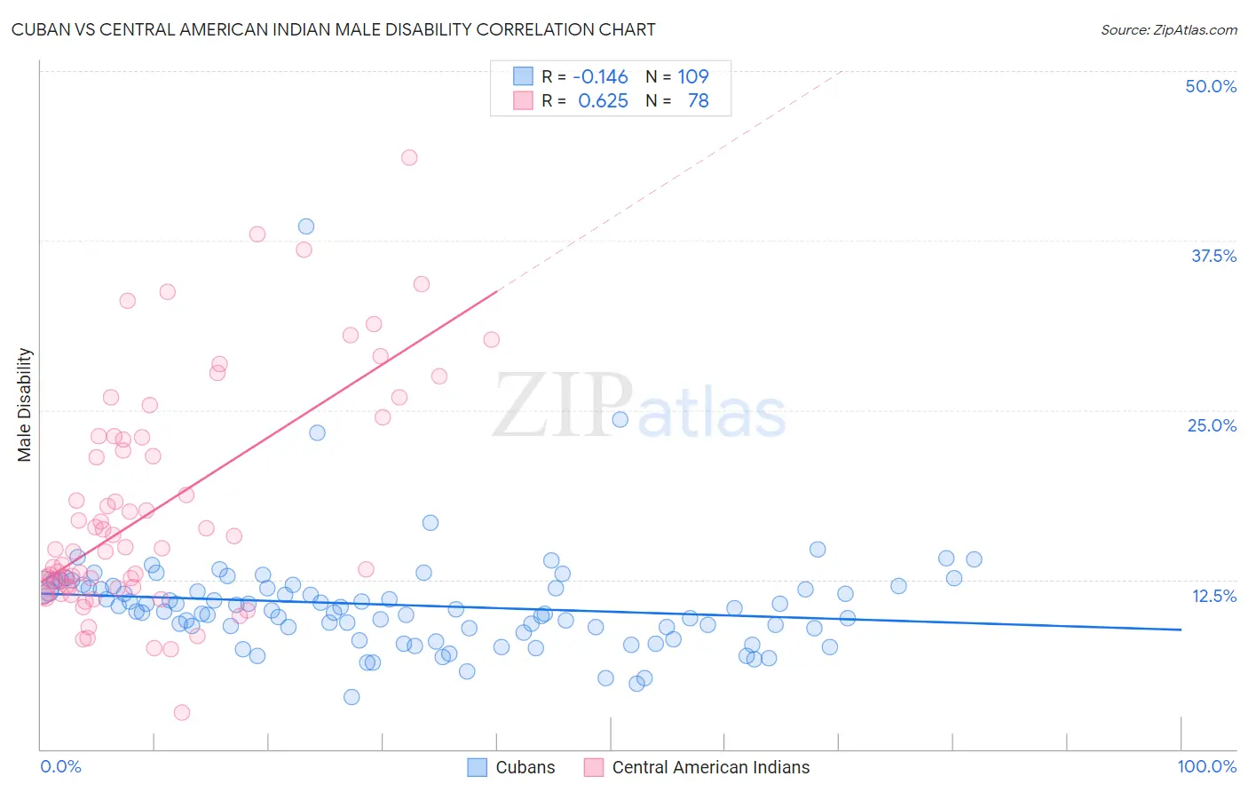 Cuban vs Central American Indian Male Disability