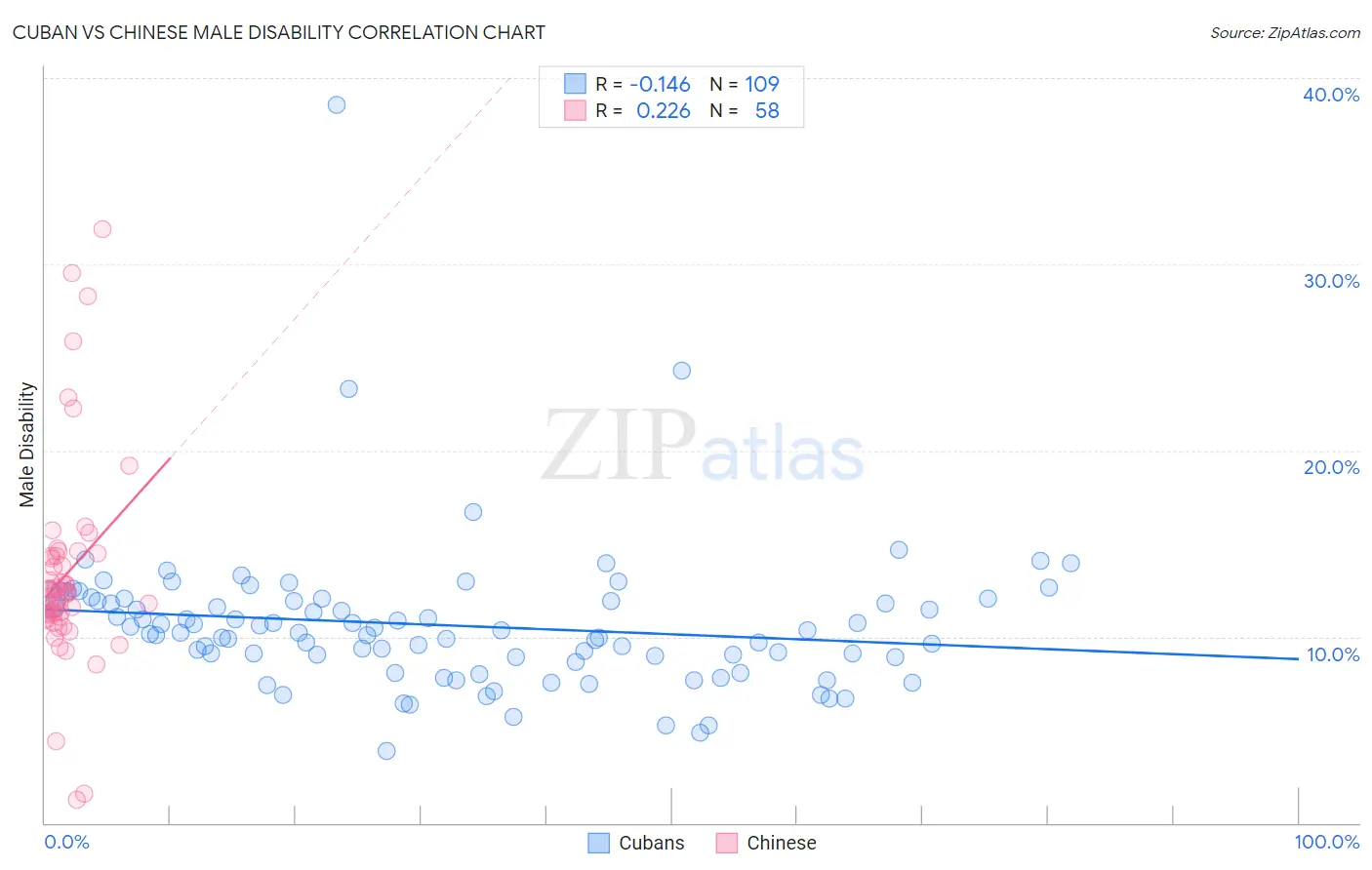 Cuban vs Chinese Male Disability