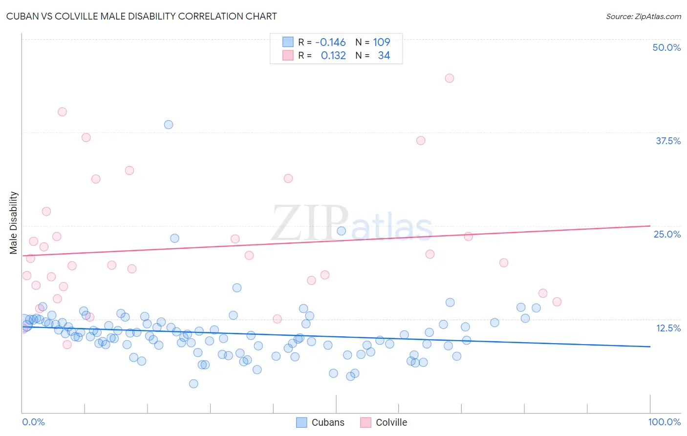 Cuban vs Colville Male Disability