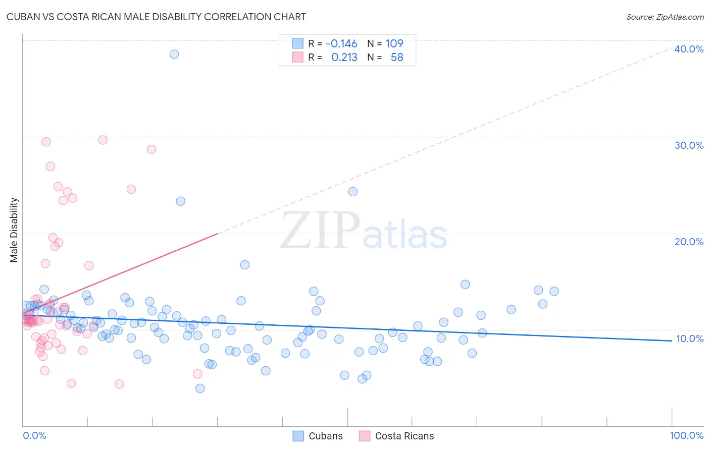 Cuban vs Costa Rican Male Disability