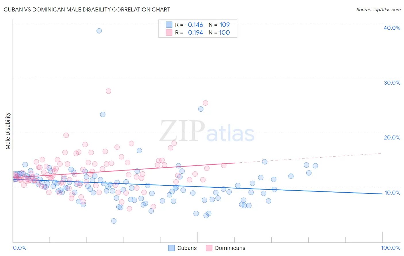 Cuban vs Dominican Male Disability