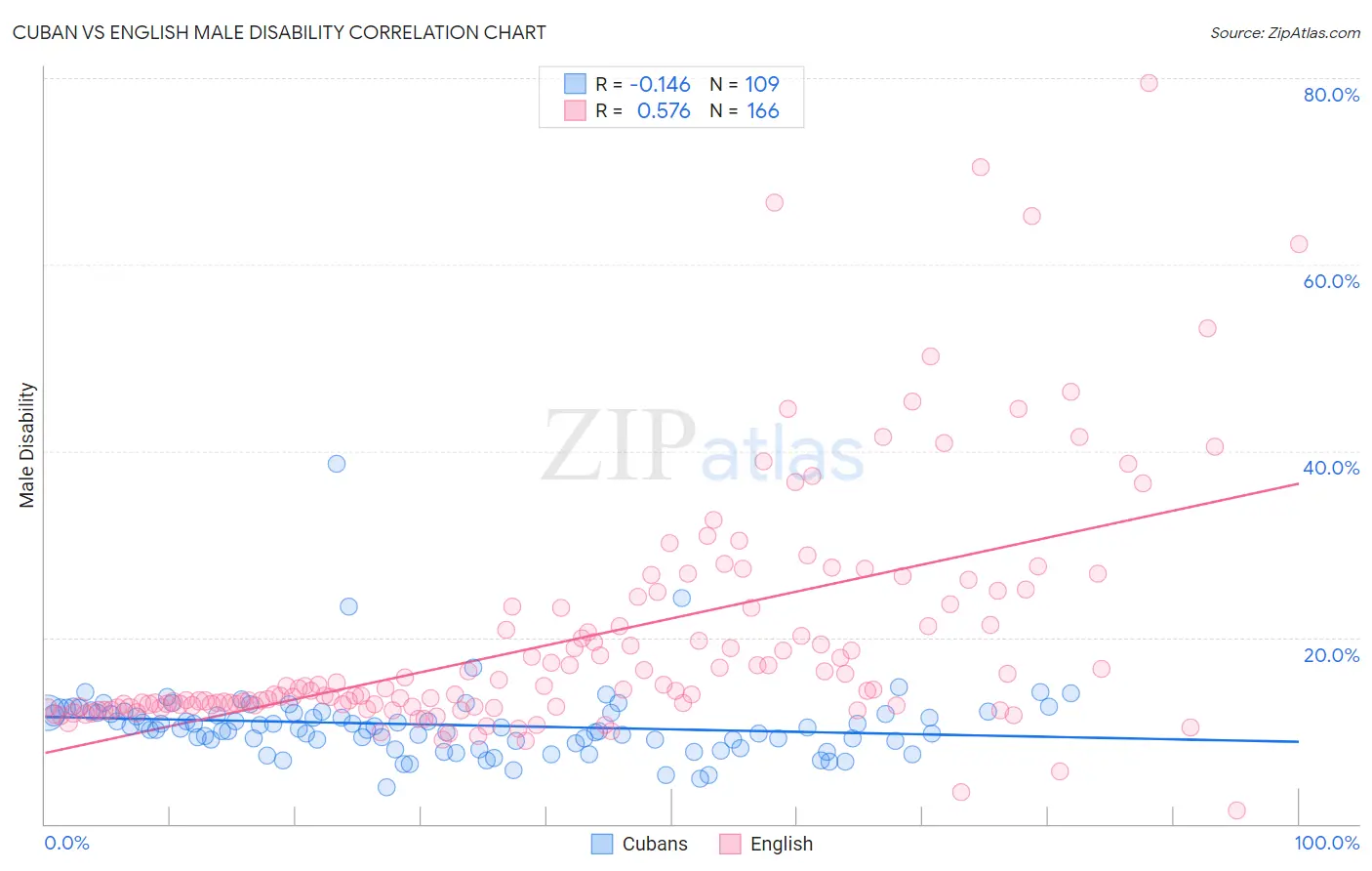 Cuban vs English Male Disability