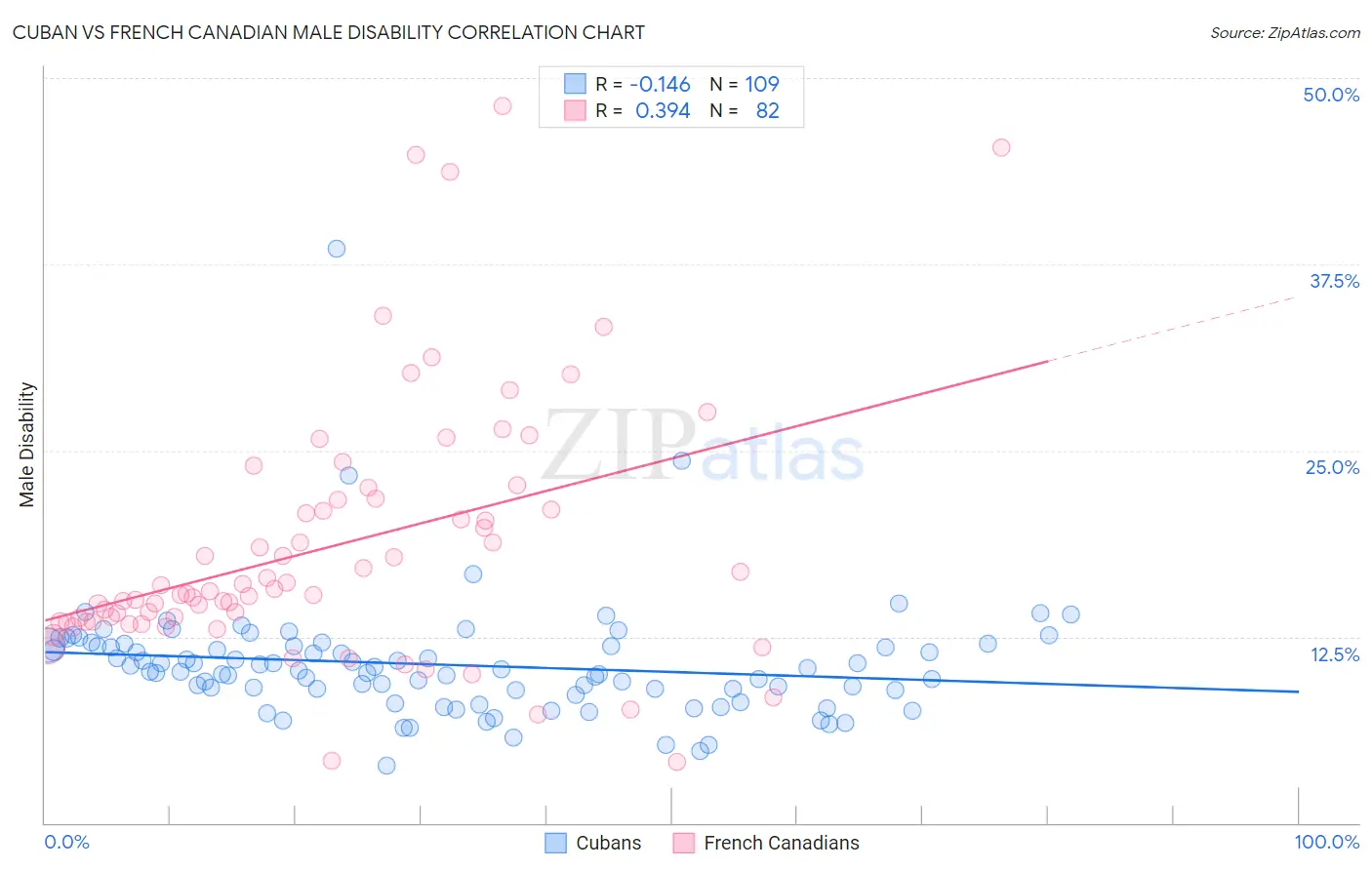 Cuban vs French Canadian Male Disability