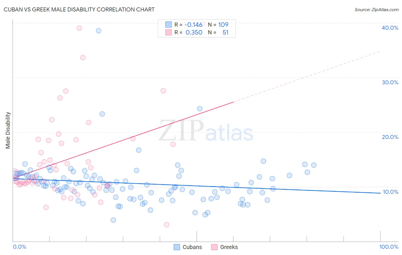 Cuban vs Greek Male Disability