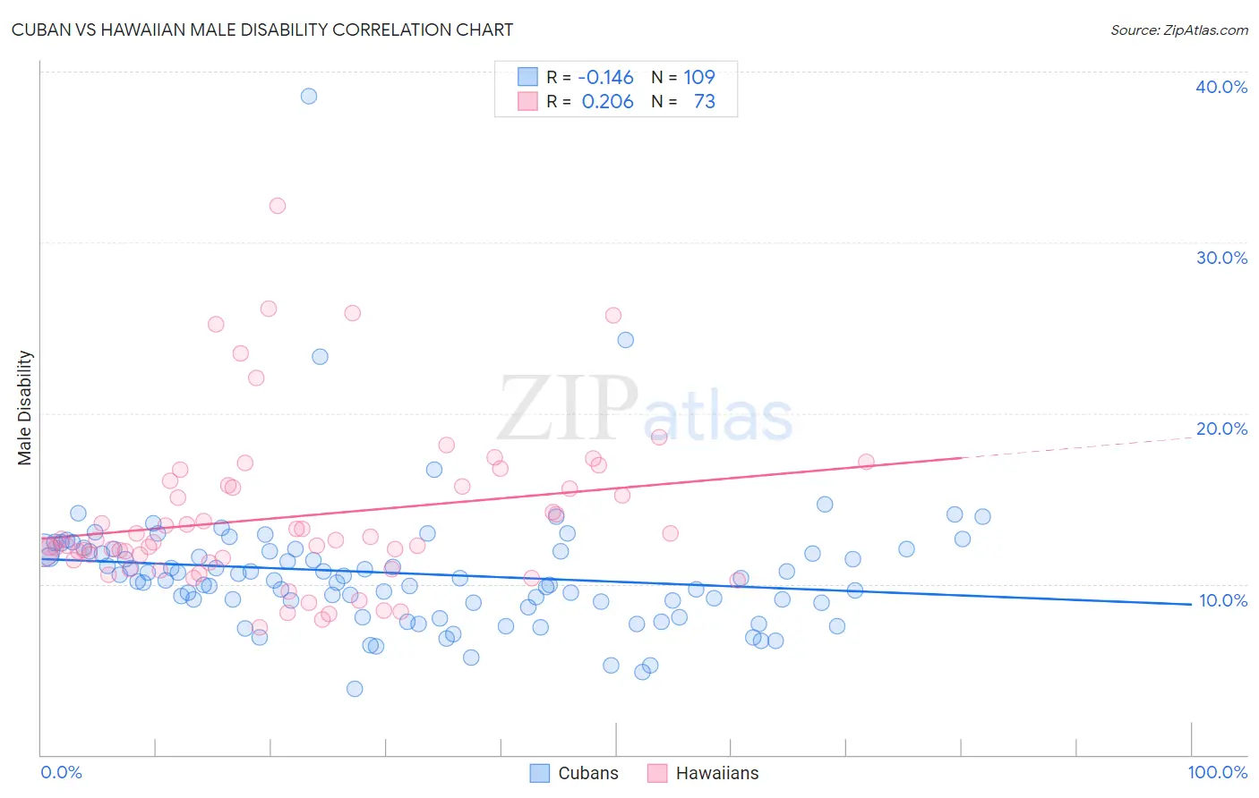 Cuban vs Hawaiian Male Disability