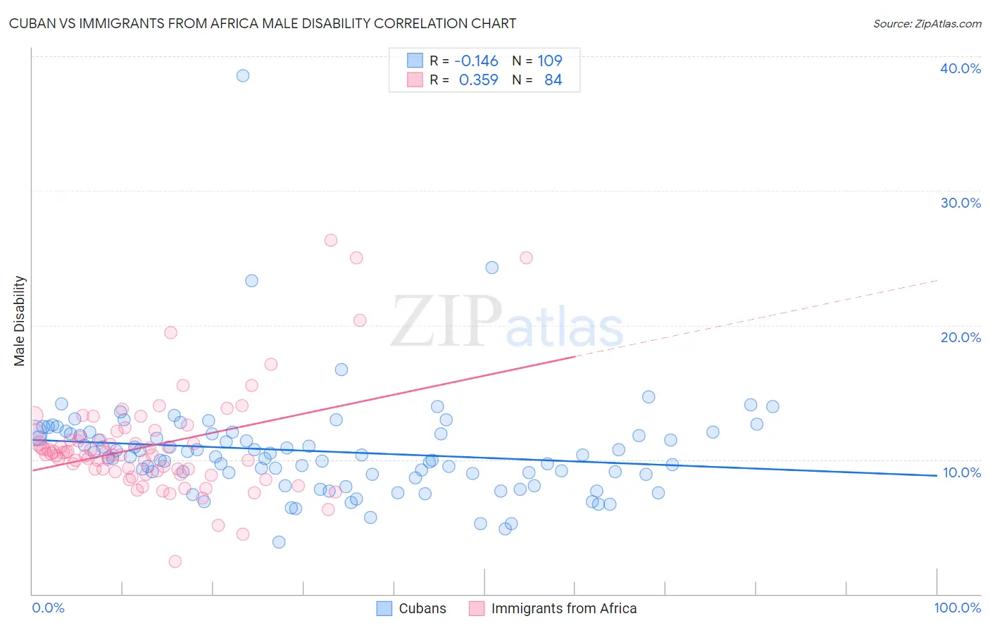 Cuban vs Immigrants from Africa Male Disability