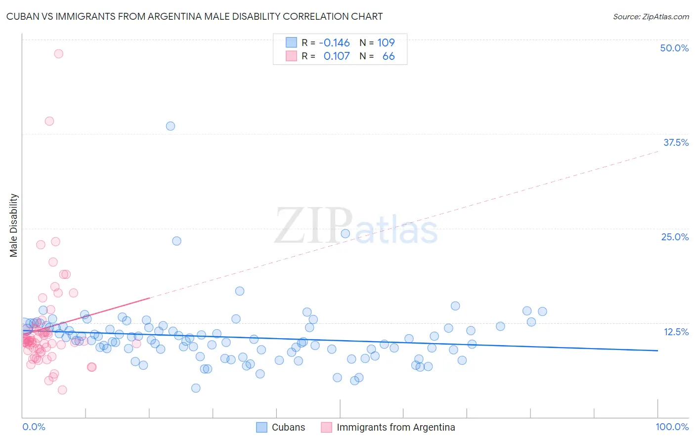 Cuban vs Immigrants from Argentina Male Disability