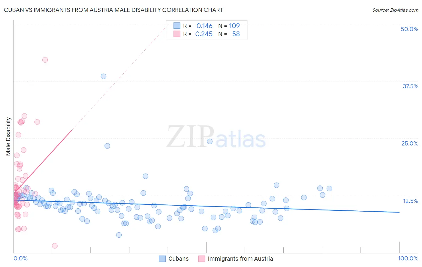 Cuban vs Immigrants from Austria Male Disability