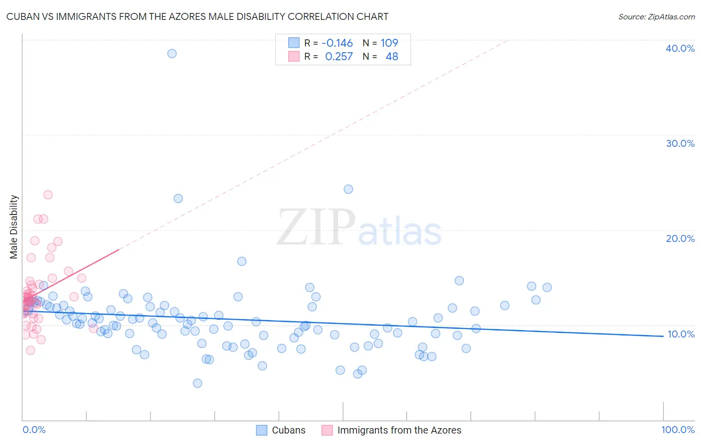 Cuban vs Immigrants from the Azores Male Disability