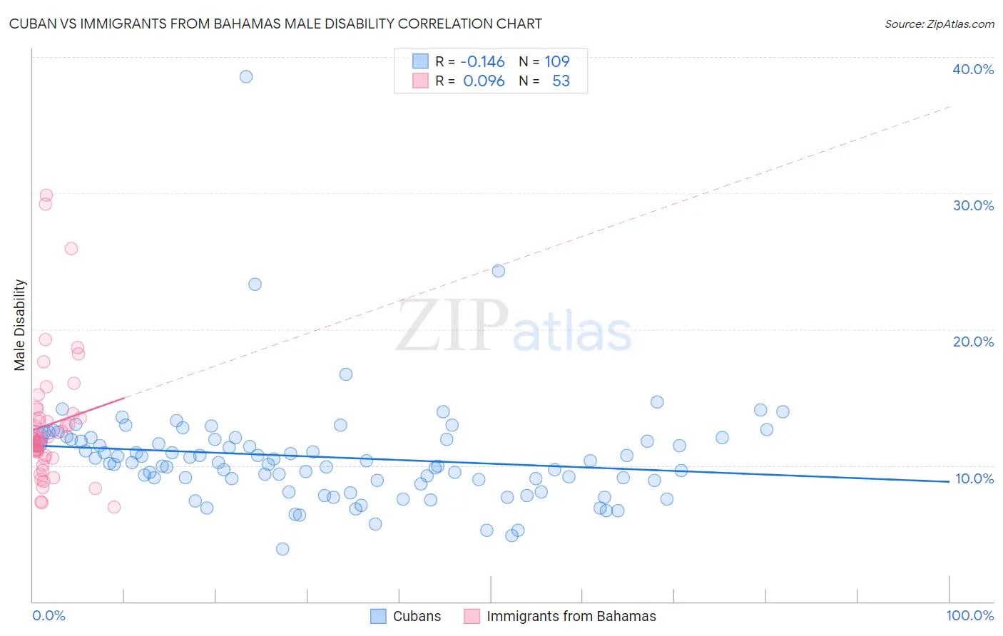 Cuban vs Immigrants from Bahamas Male Disability