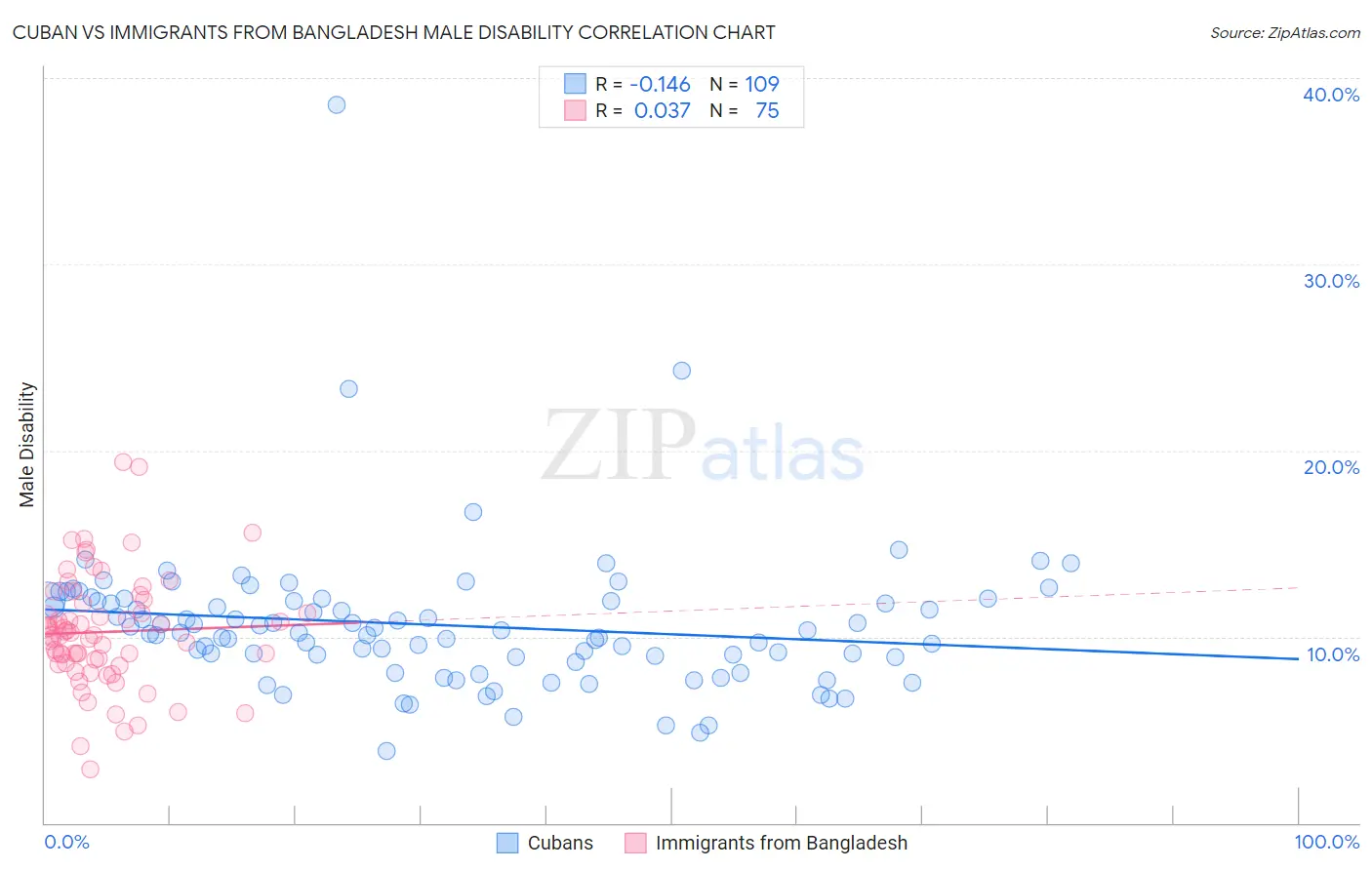 Cuban vs Immigrants from Bangladesh Male Disability