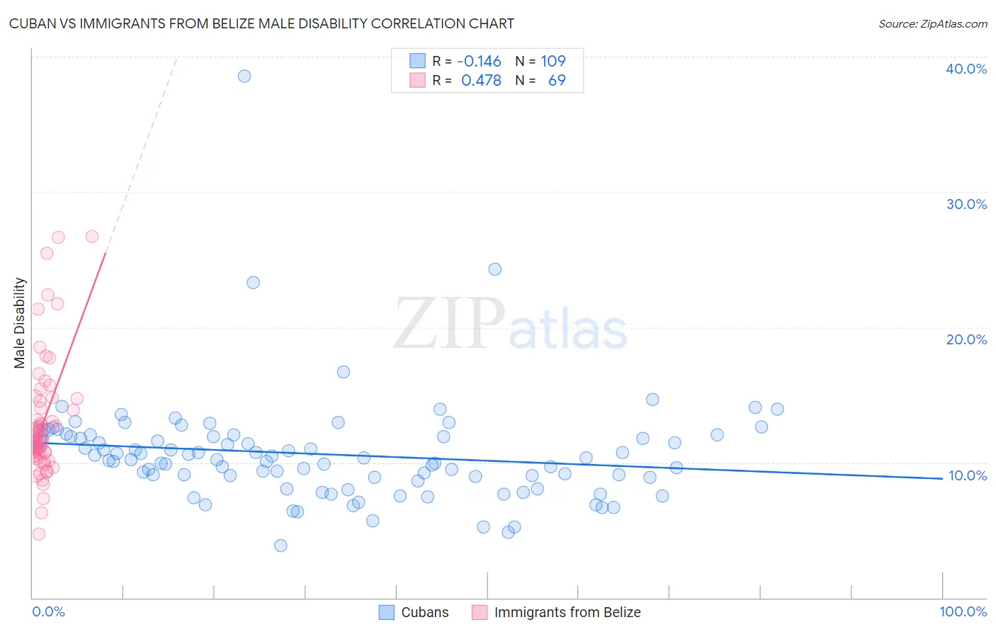 Cuban vs Immigrants from Belize Male Disability