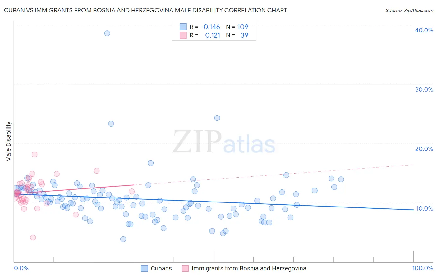 Cuban vs Immigrants from Bosnia and Herzegovina Male Disability