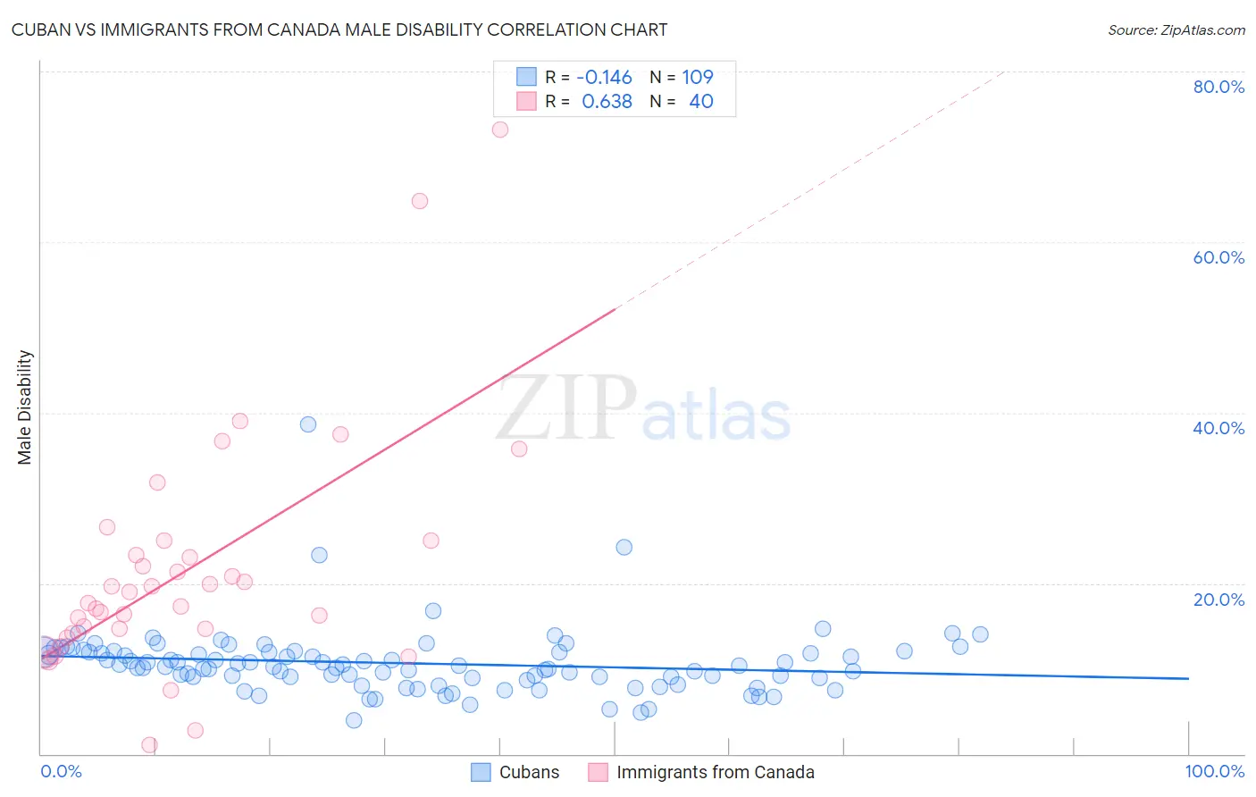 Cuban vs Immigrants from Canada Male Disability