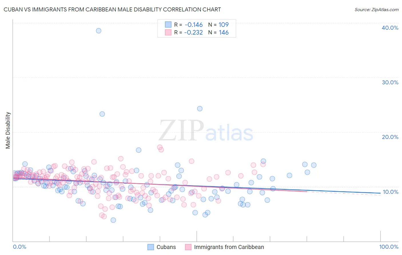 Cuban vs Immigrants from Caribbean Male Disability