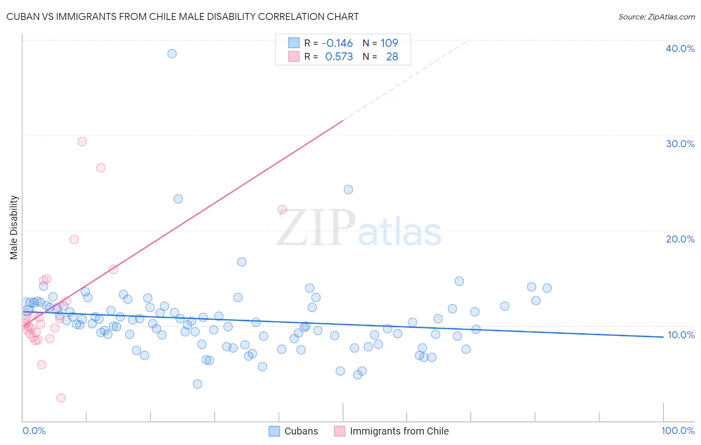 Cuban vs Immigrants from Chile Male Disability