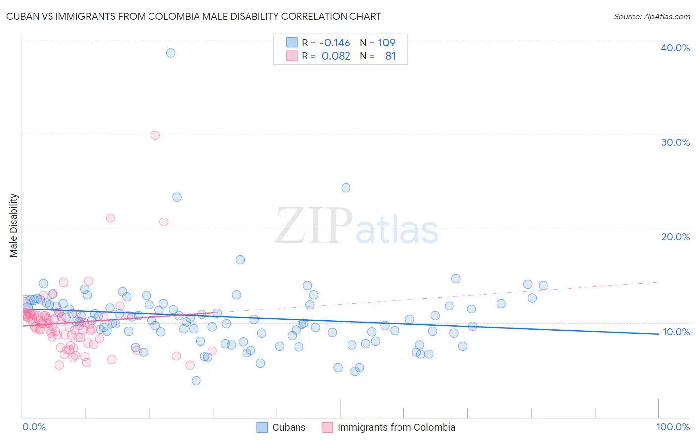 Cuban vs Immigrants from Colombia Male Disability