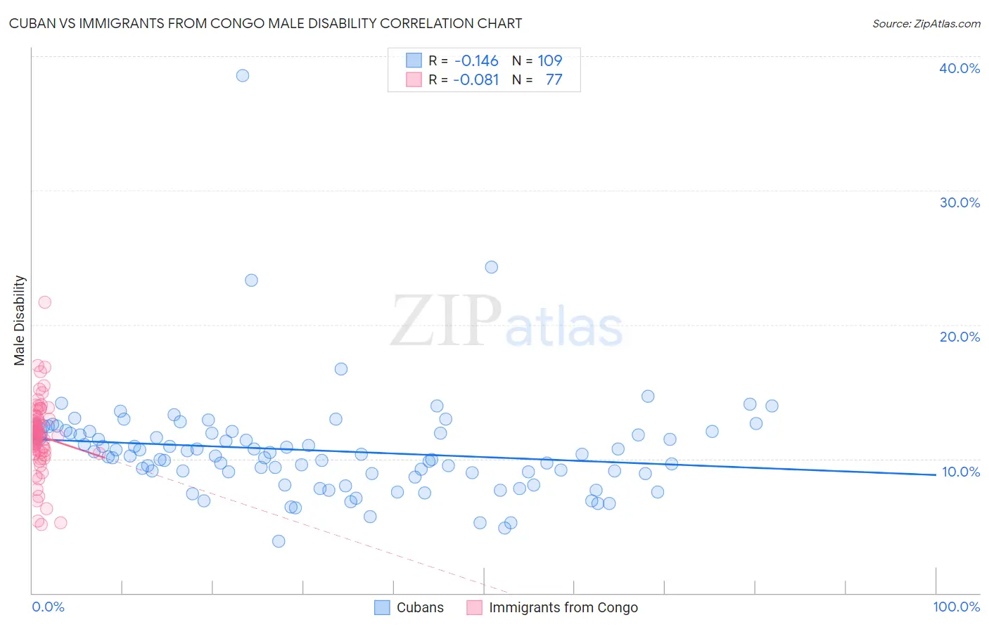 Cuban vs Immigrants from Congo Male Disability