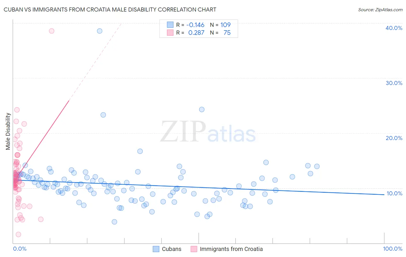 Cuban vs Immigrants from Croatia Male Disability