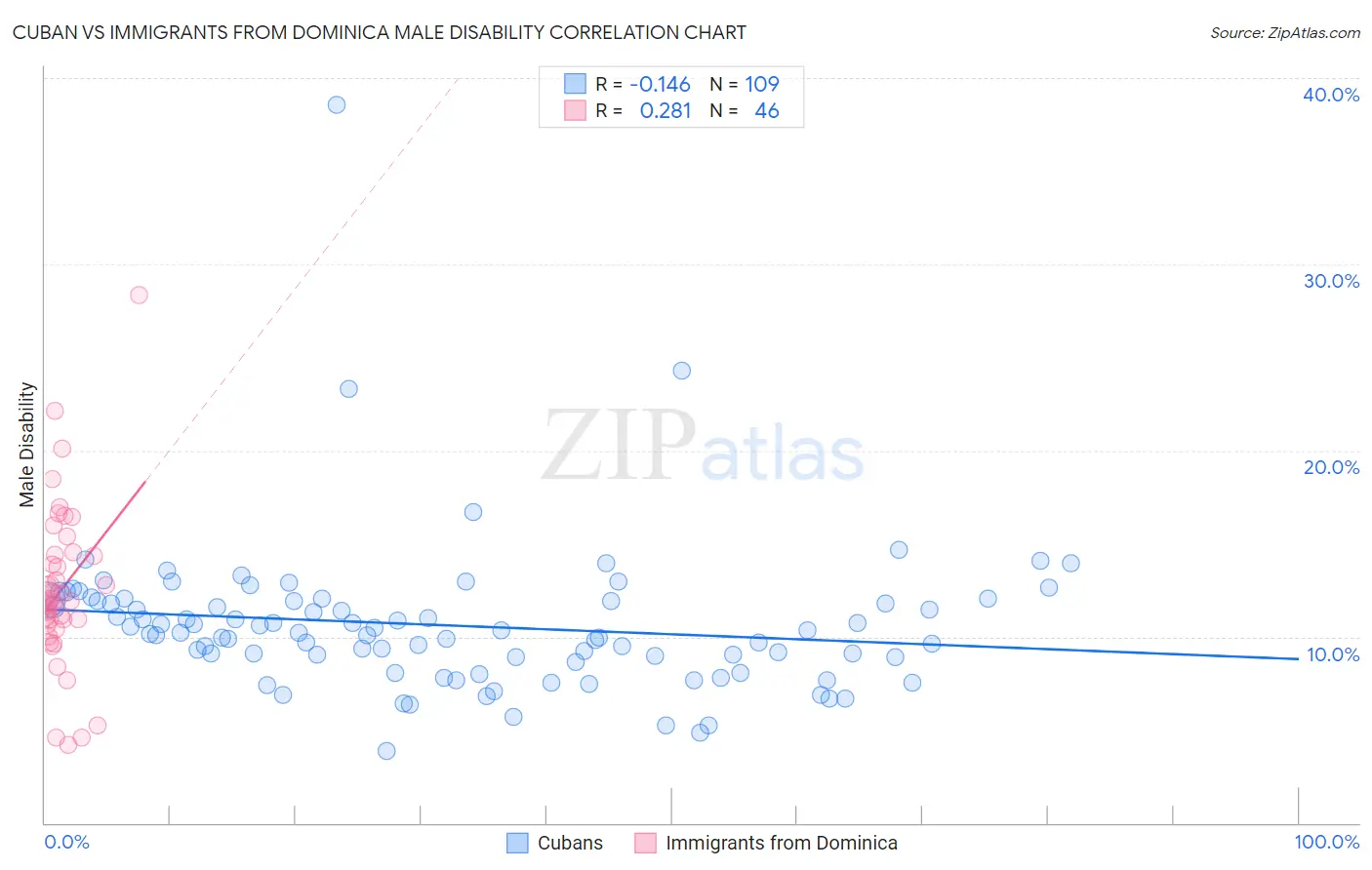 Cuban vs Immigrants from Dominica Male Disability