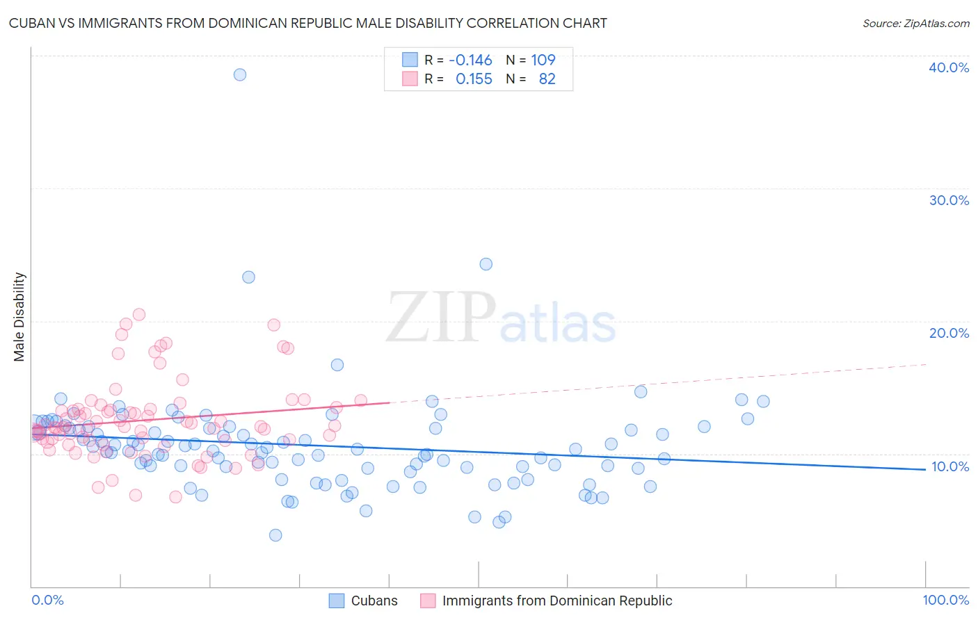 Cuban vs Immigrants from Dominican Republic Male Disability