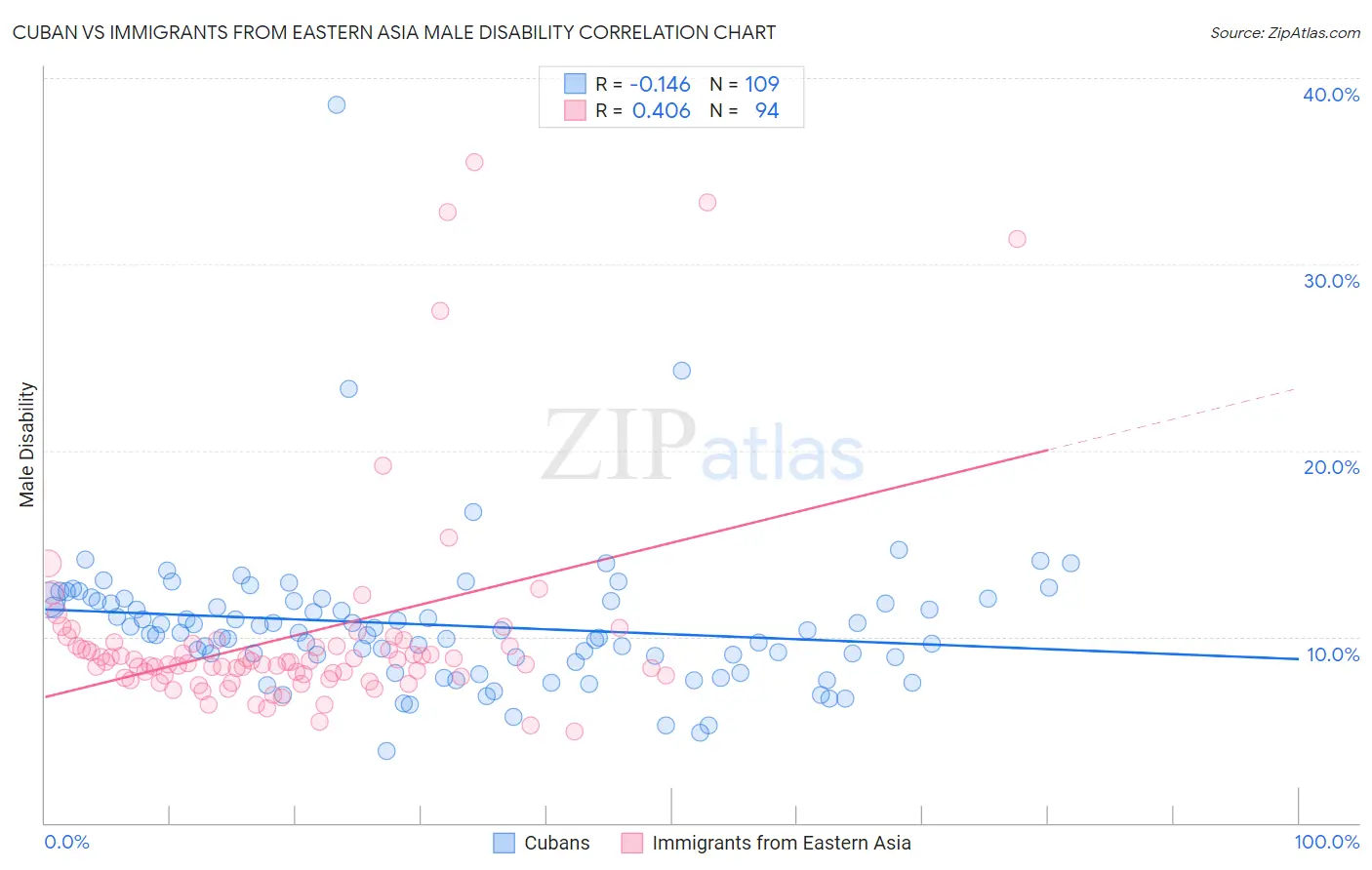 Cuban vs Immigrants from Eastern Asia Male Disability