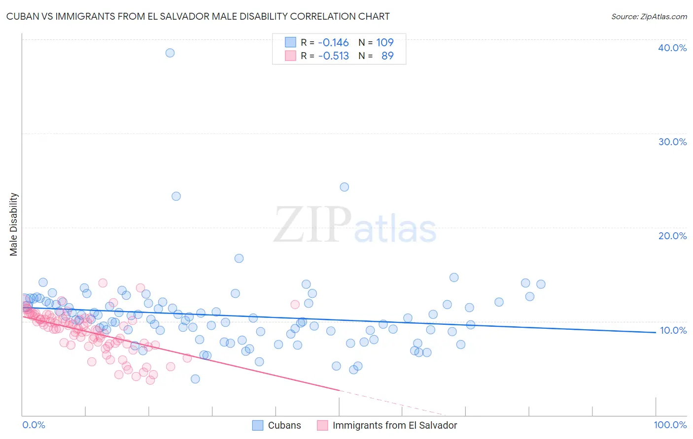 Cuban vs Immigrants from El Salvador Male Disability