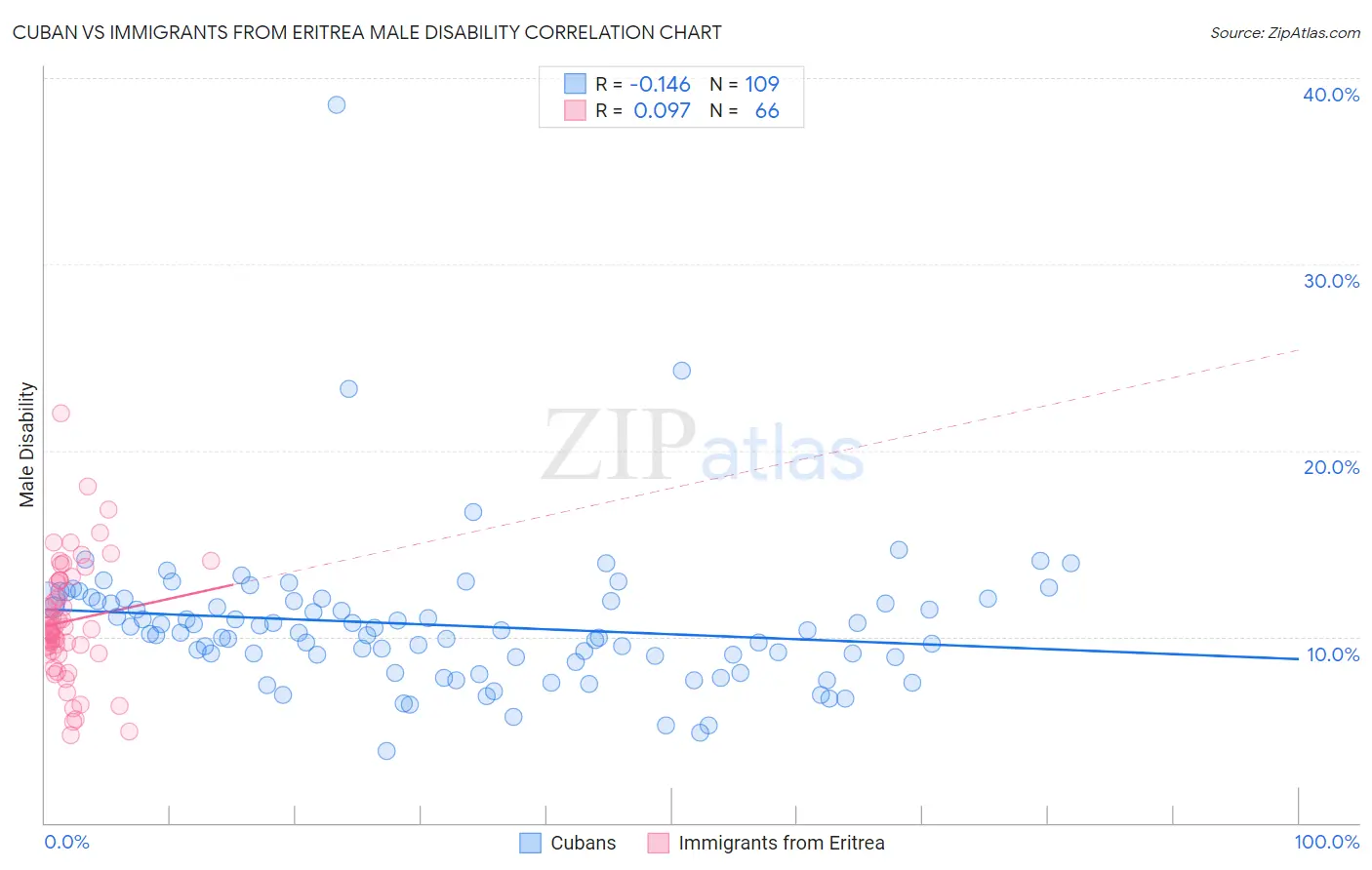 Cuban vs Immigrants from Eritrea Male Disability