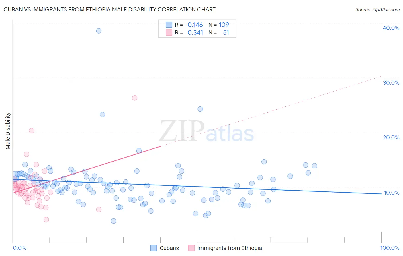 Cuban vs Immigrants from Ethiopia Male Disability