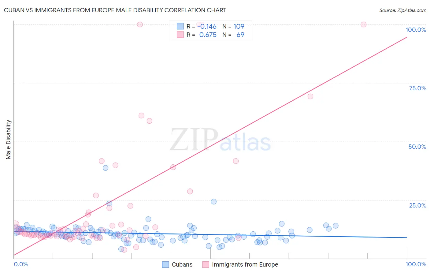 Cuban vs Immigrants from Europe Male Disability