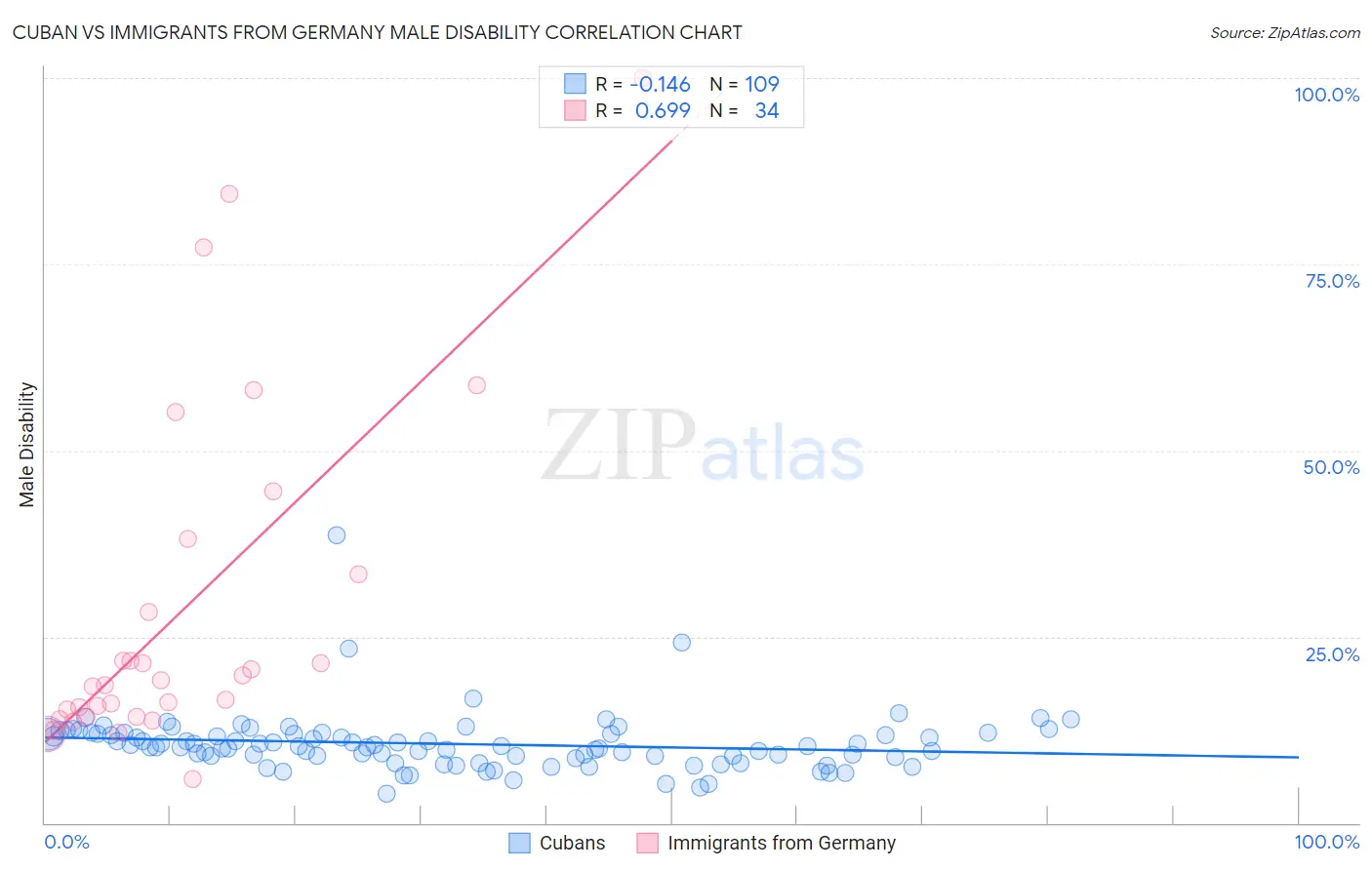 Cuban vs Immigrants from Germany Male Disability