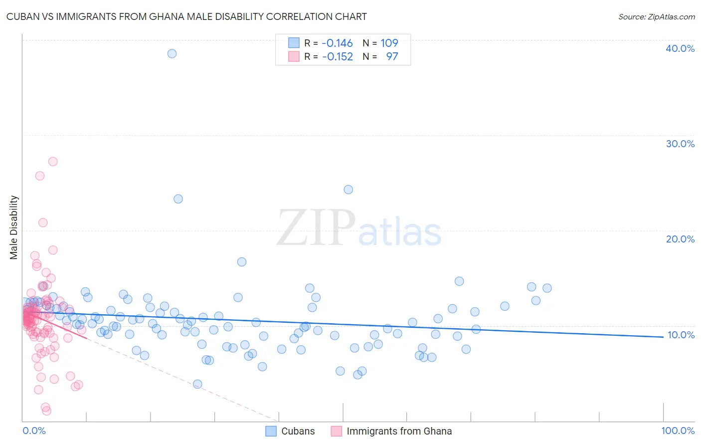 Cuban vs Immigrants from Ghana Male Disability