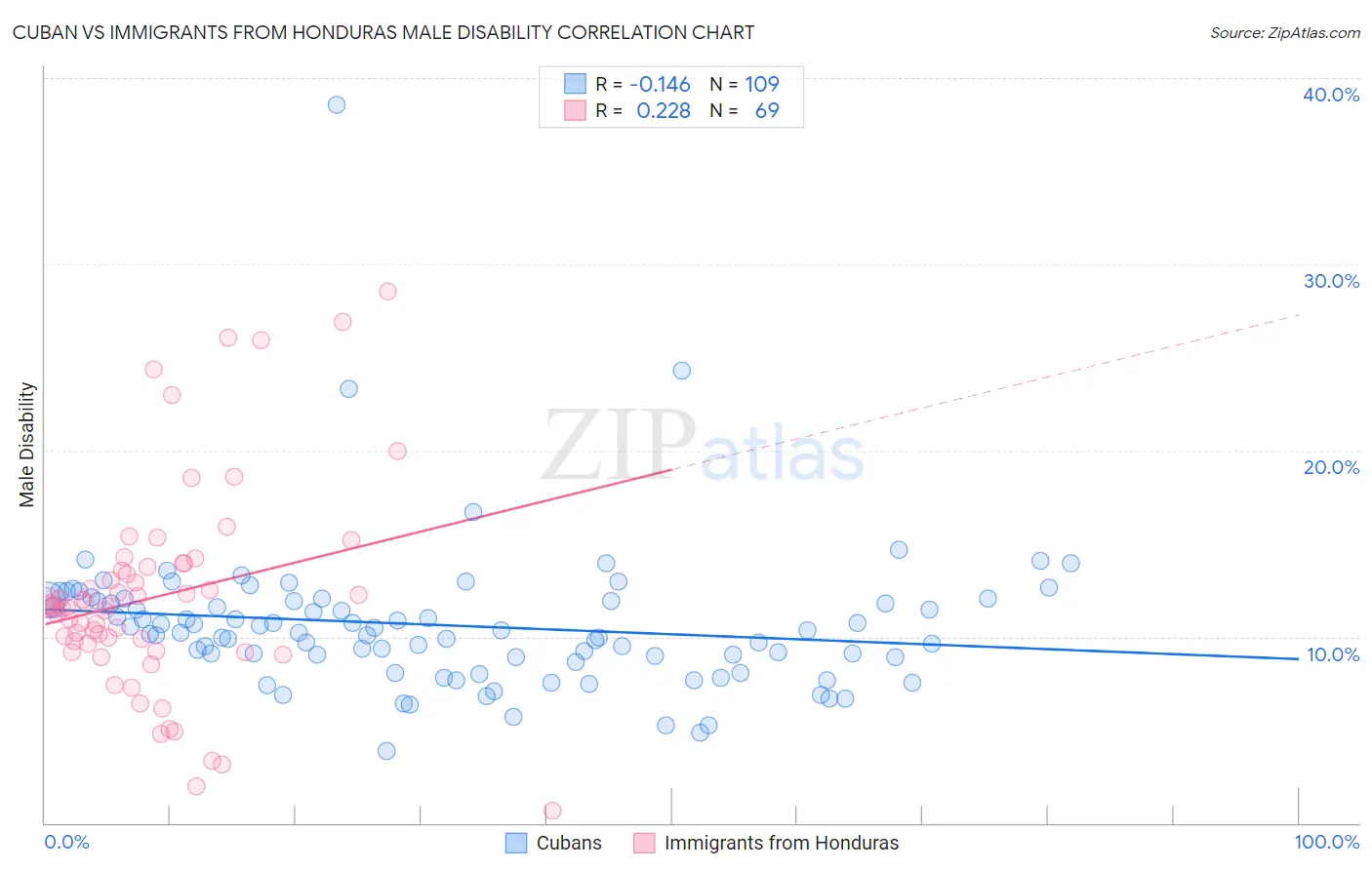 Cuban vs Immigrants from Honduras Male Disability