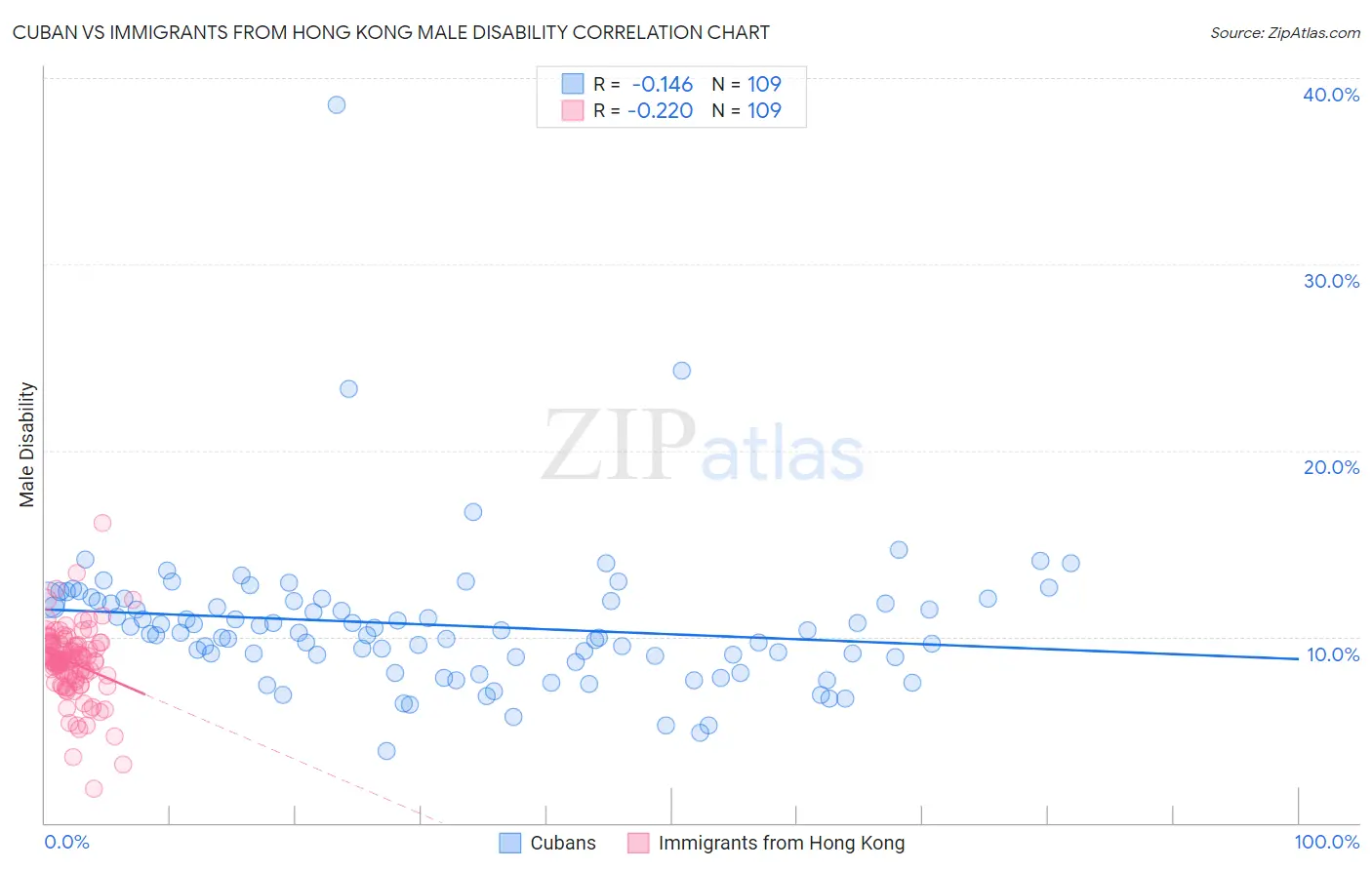 Cuban vs Immigrants from Hong Kong Male Disability