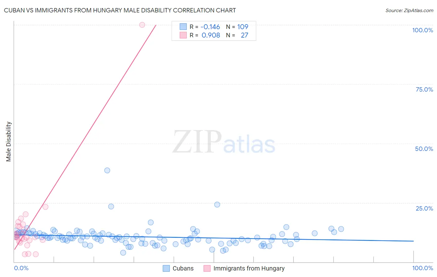 Cuban vs Immigrants from Hungary Male Disability