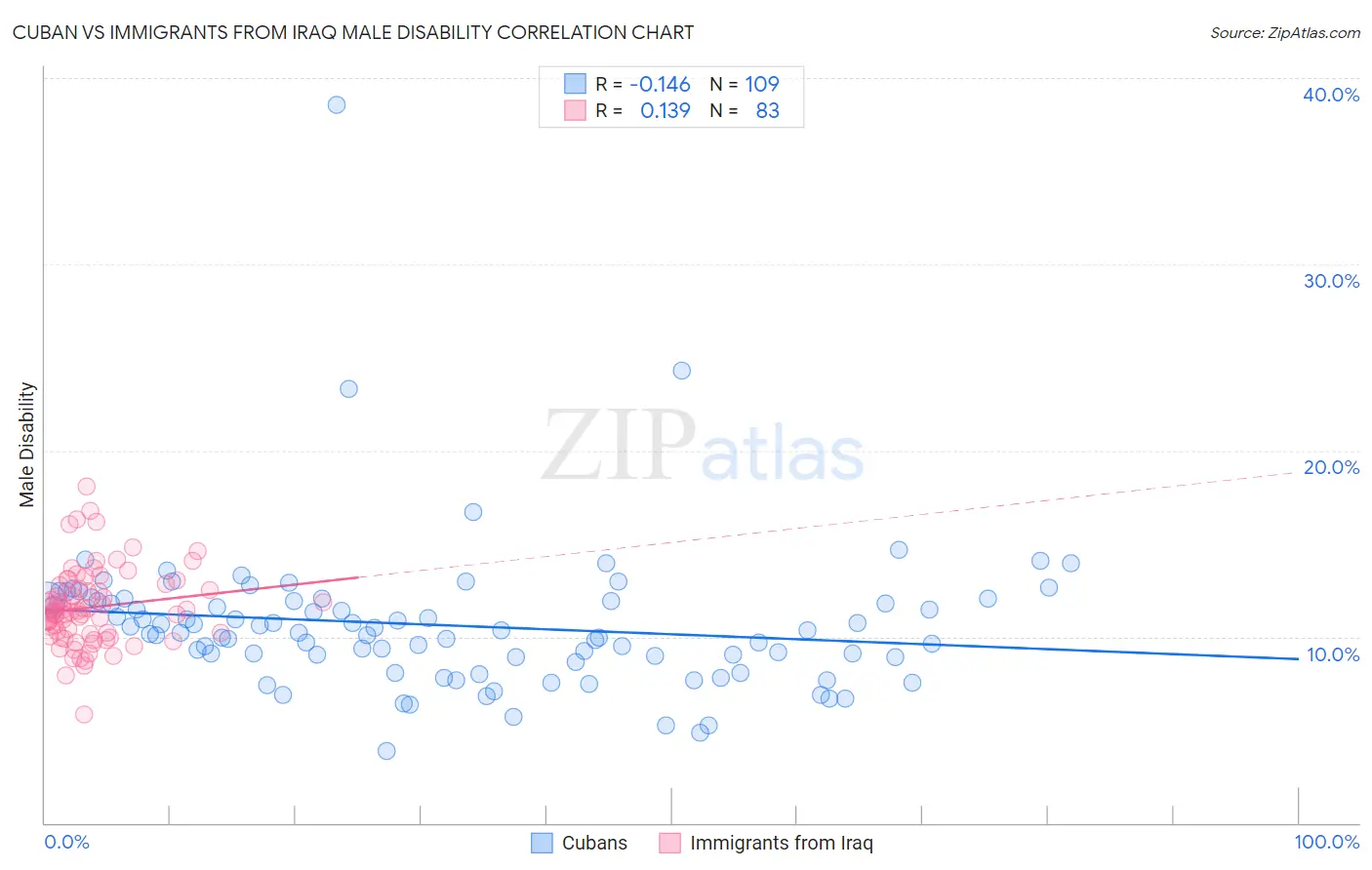 Cuban vs Immigrants from Iraq Male Disability