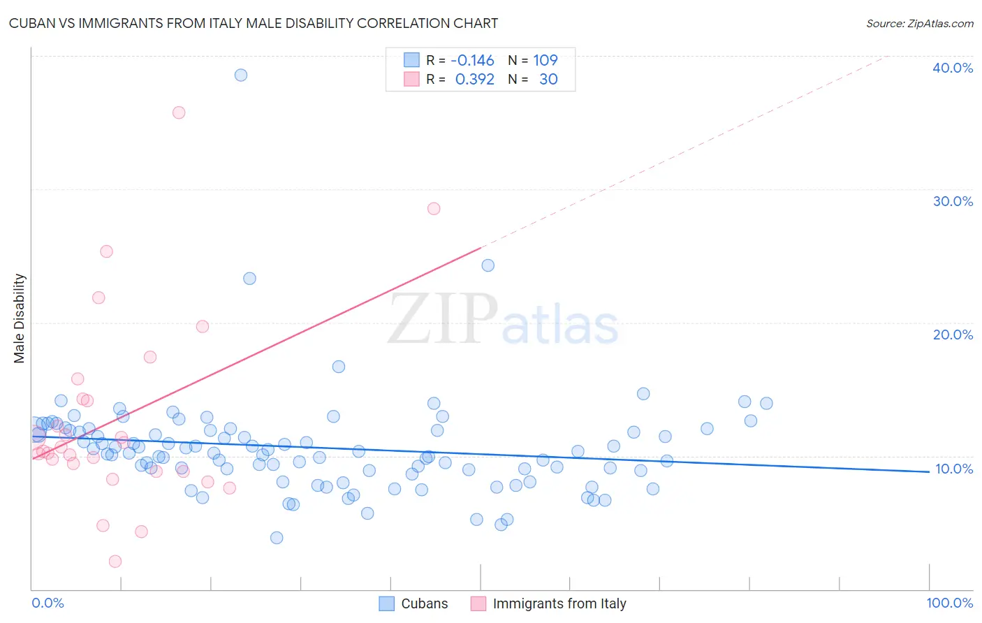 Cuban vs Immigrants from Italy Male Disability