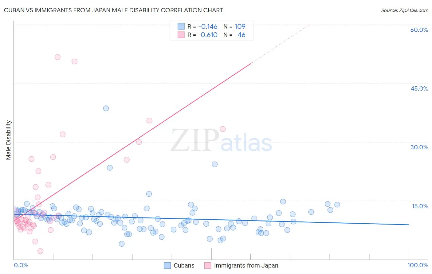 Cuban vs Immigrants from Japan Male Disability