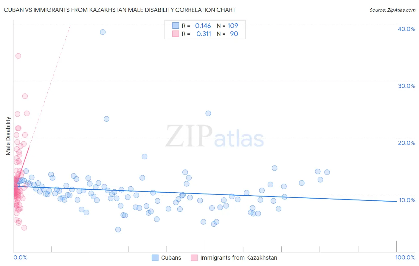 Cuban vs Immigrants from Kazakhstan Male Disability