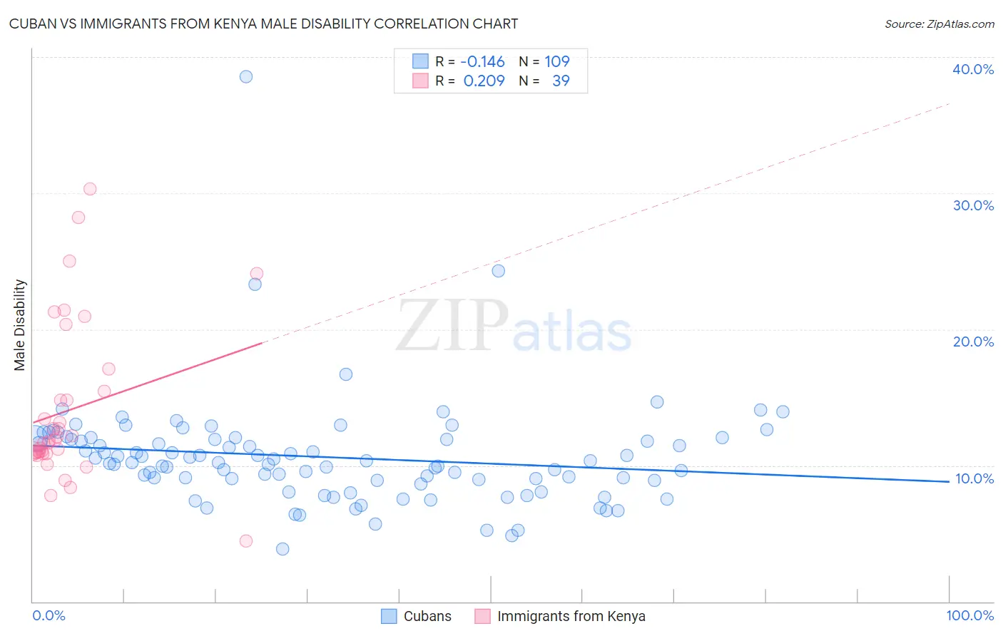 Cuban vs Immigrants from Kenya Male Disability