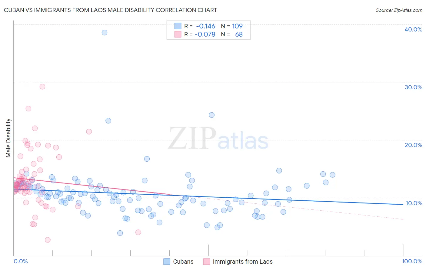 Cuban vs Immigrants from Laos Male Disability