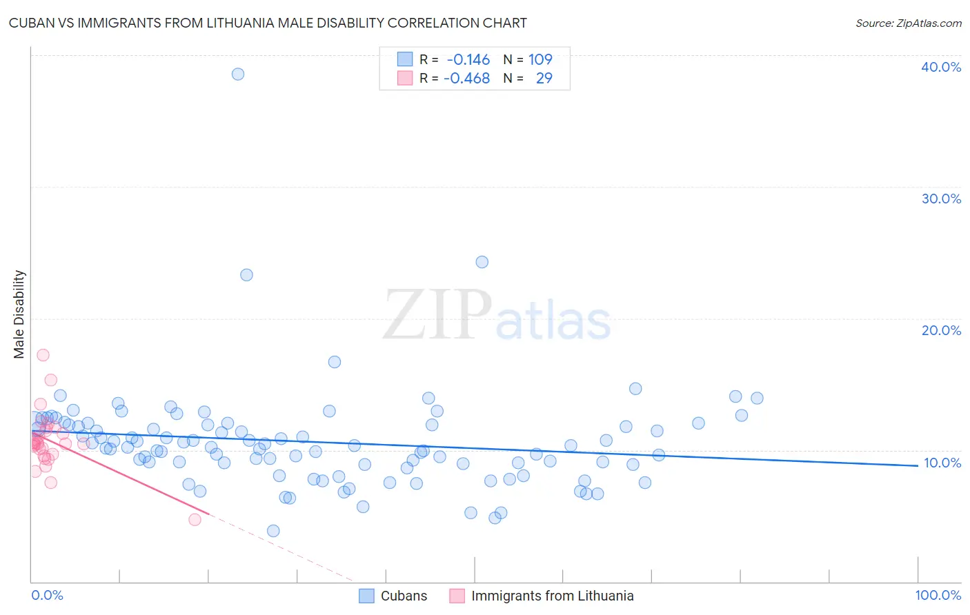 Cuban vs Immigrants from Lithuania Male Disability