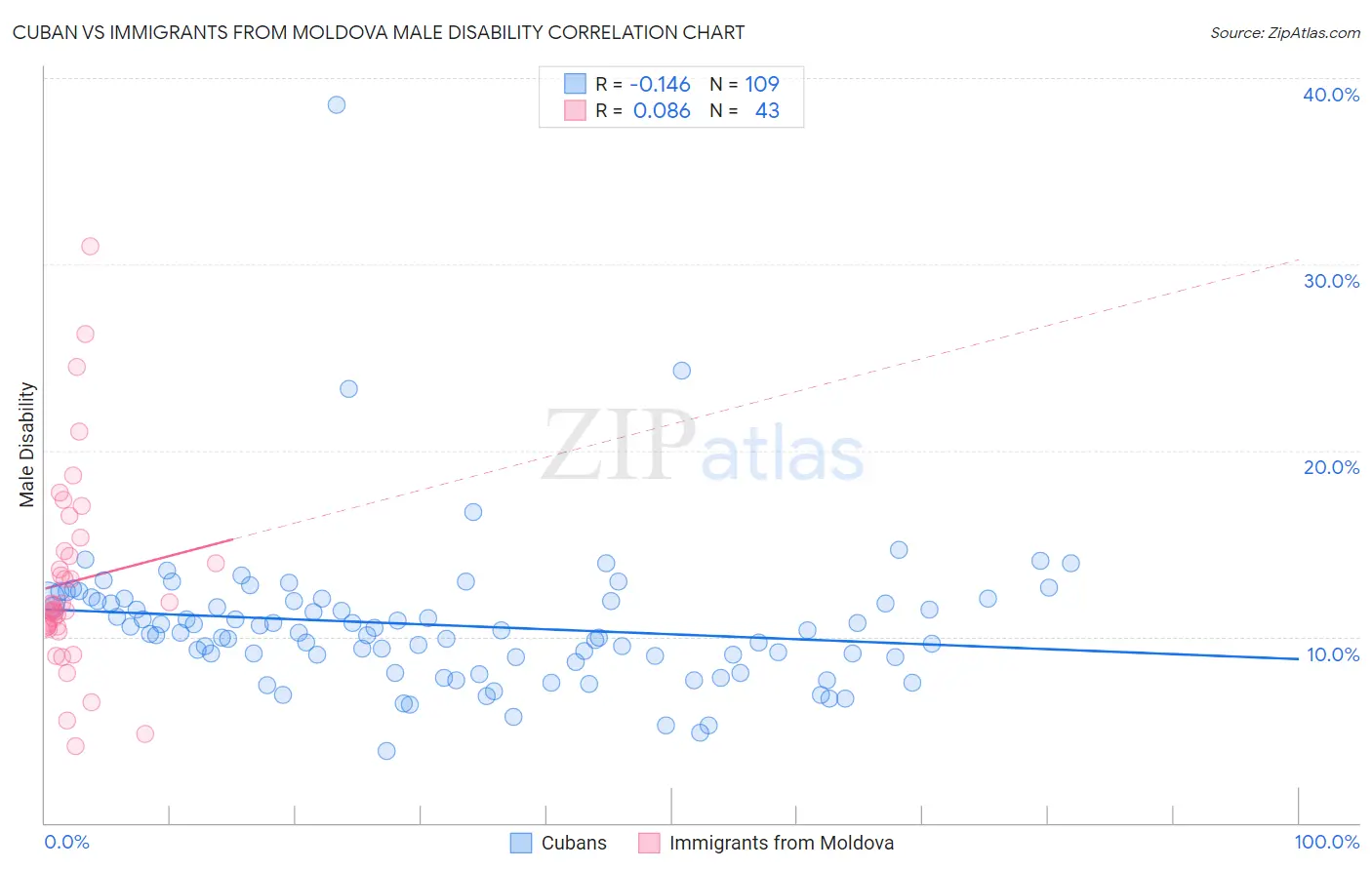 Cuban vs Immigrants from Moldova Male Disability