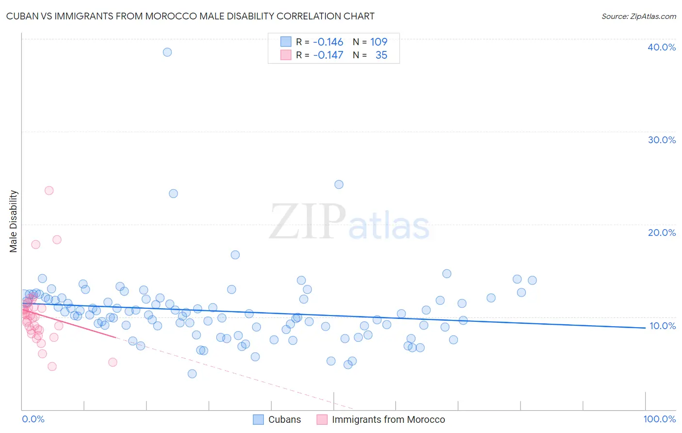 Cuban vs Immigrants from Morocco Male Disability