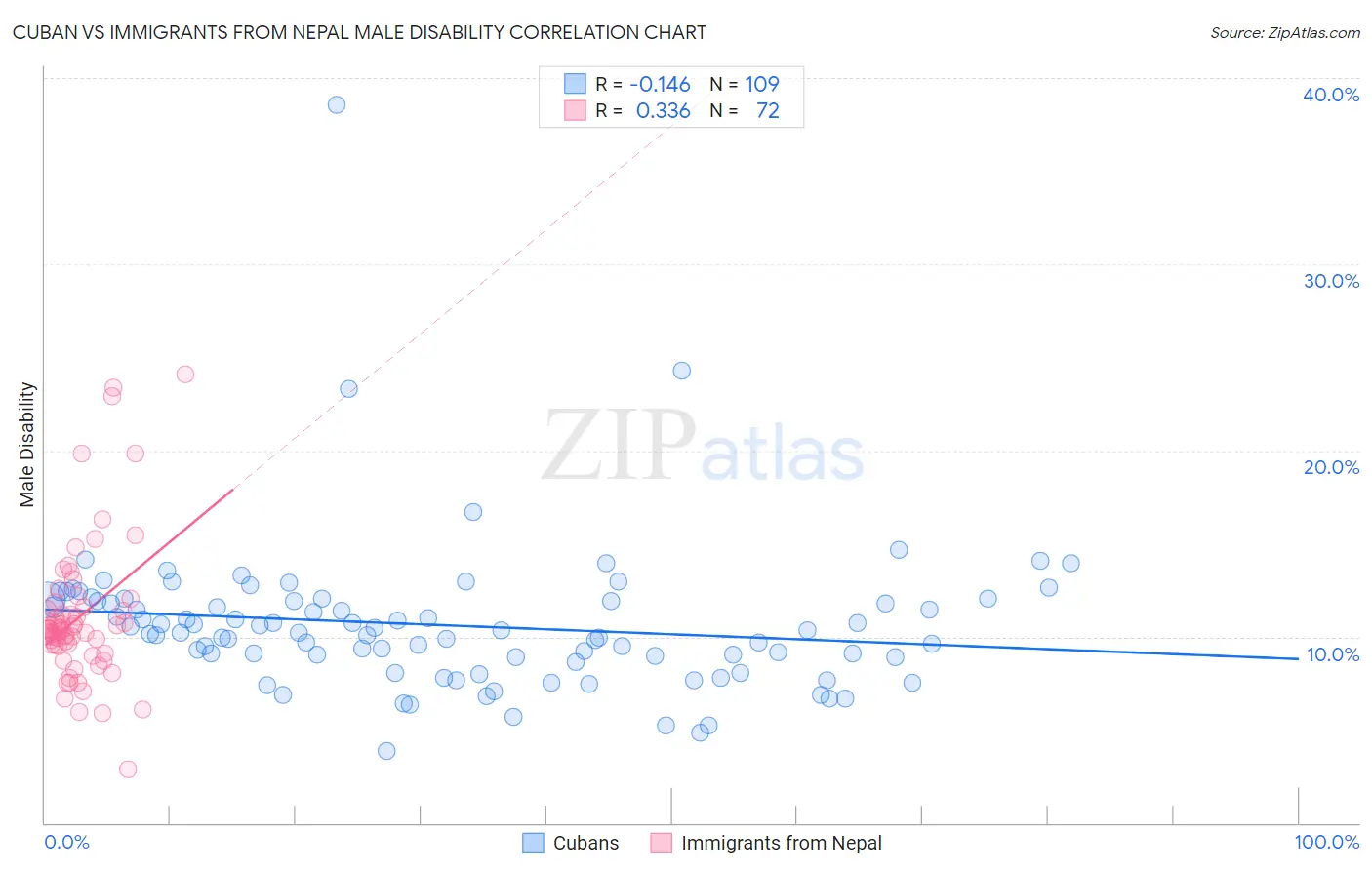 Cuban vs Immigrants from Nepal Male Disability